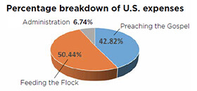 chart showing how the money is spent: 50.44 percent to feed the flock, 6.74 percent for administration, and 42.82 percent to preaching the gospel