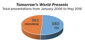 Total presentations from 2006 through May 2016: 361 International, 380 USA