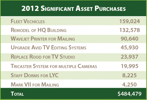 2012 Significant Asset Purchases