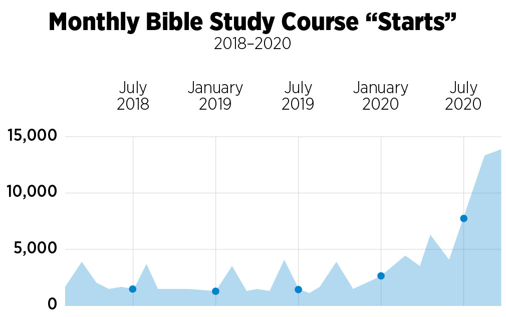 graph showing new bsc signups