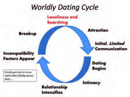 Graph showing worldly dating cycle