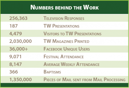 Numbers Behind the Work