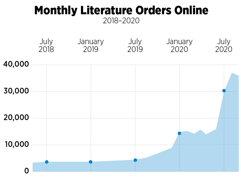 graph showing online literature orders