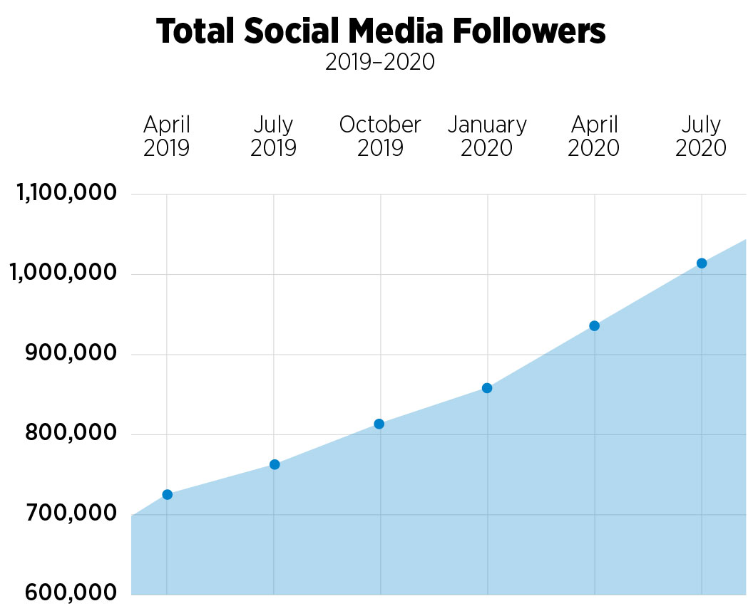 graph showing social media followers